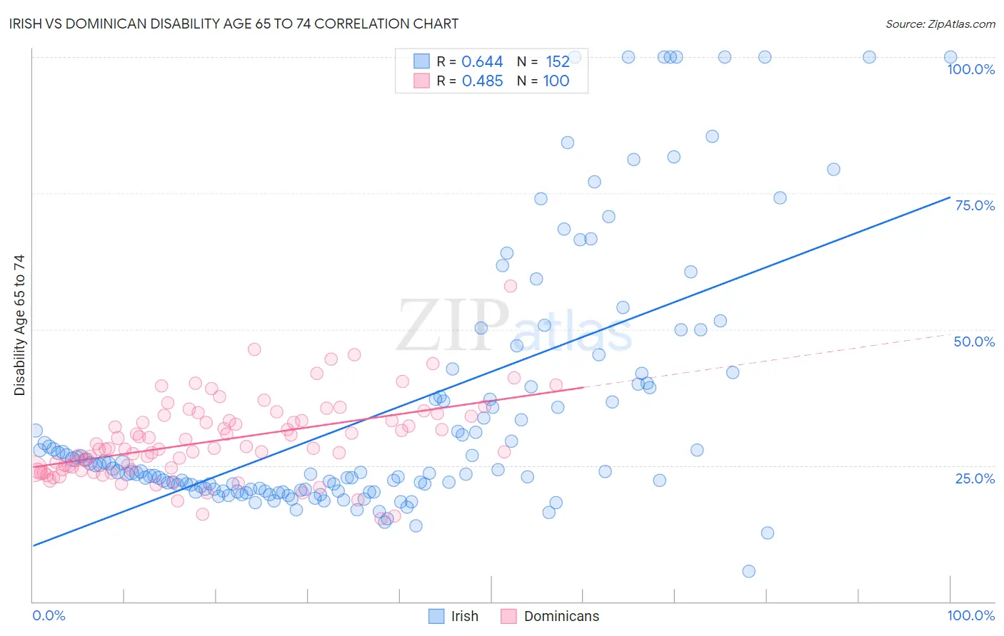 Irish vs Dominican Disability Age 65 to 74