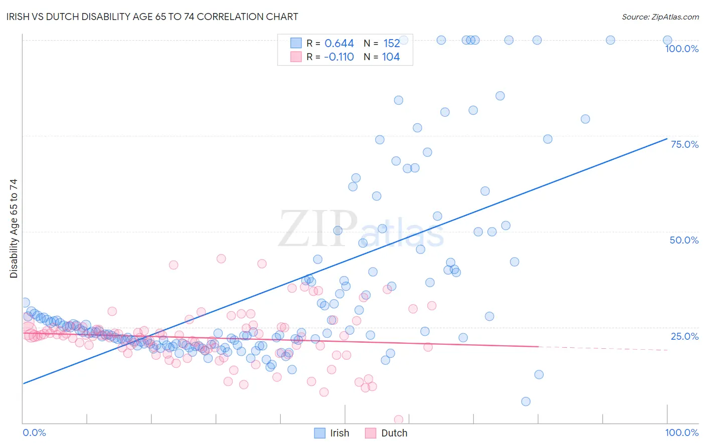 Irish vs Dutch Disability Age 65 to 74