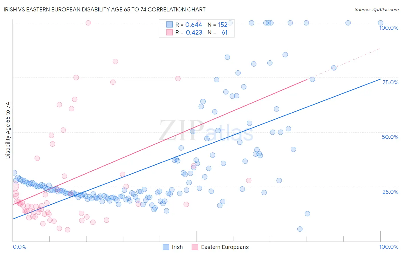 Irish vs Eastern European Disability Age 65 to 74