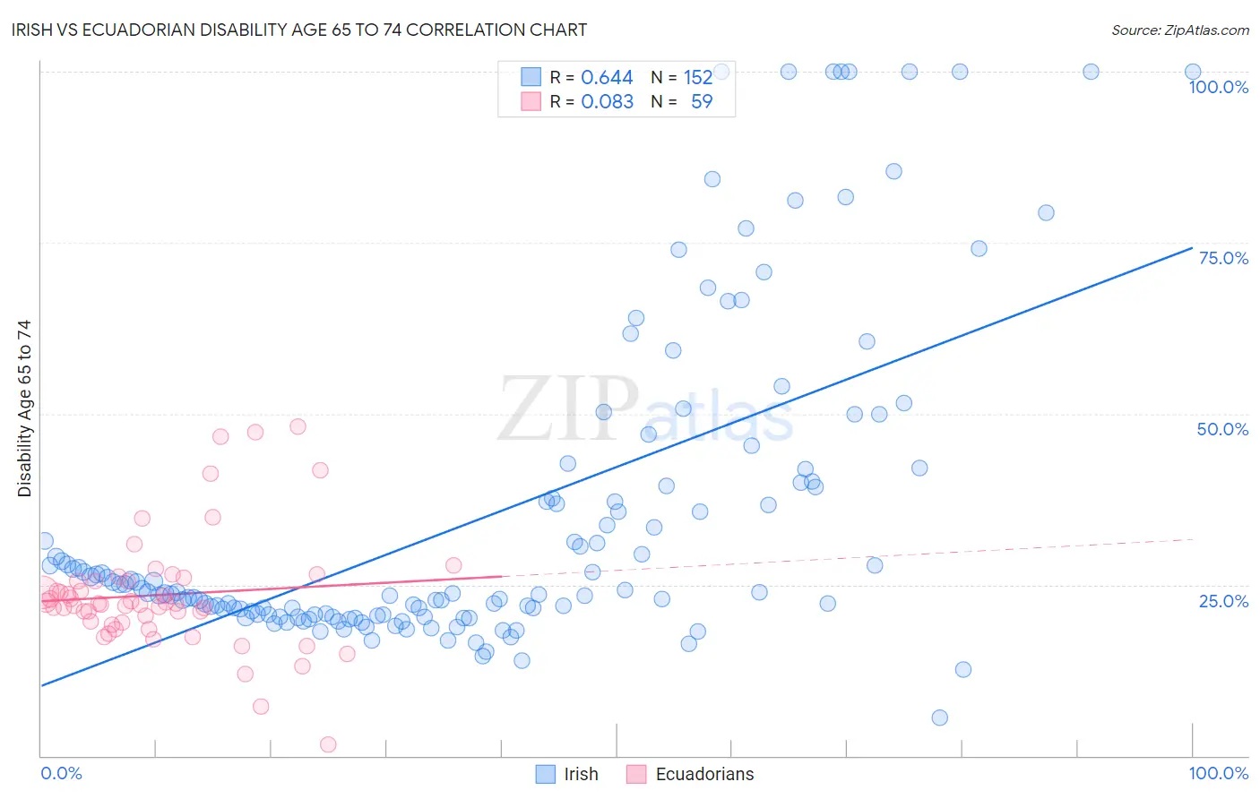 Irish vs Ecuadorian Disability Age 65 to 74