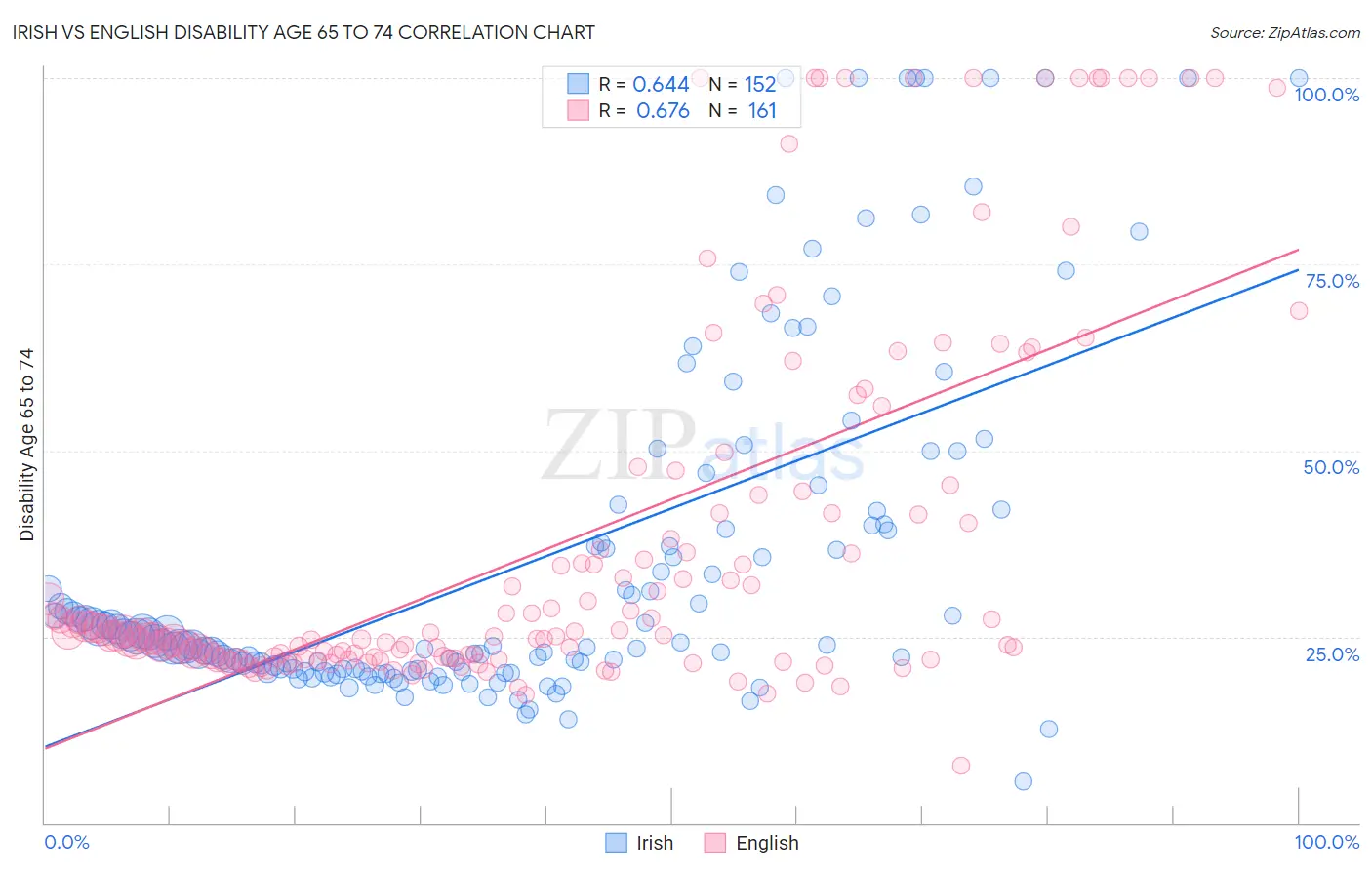 Irish vs English Disability Age 65 to 74