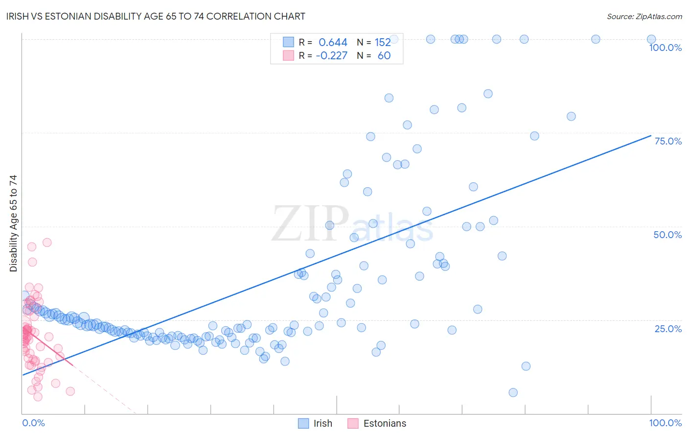 Irish vs Estonian Disability Age 65 to 74