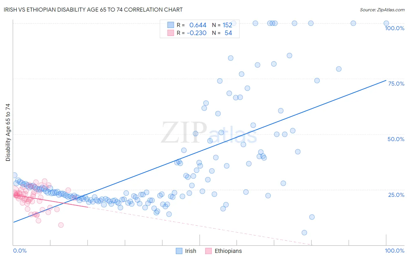 Irish vs Ethiopian Disability Age 65 to 74