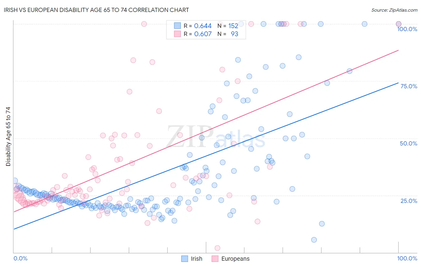 Irish vs European Disability Age 65 to 74