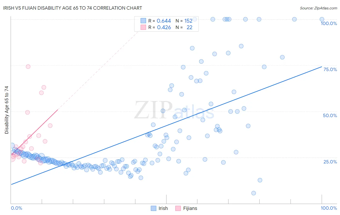 Irish vs Fijian Disability Age 65 to 74