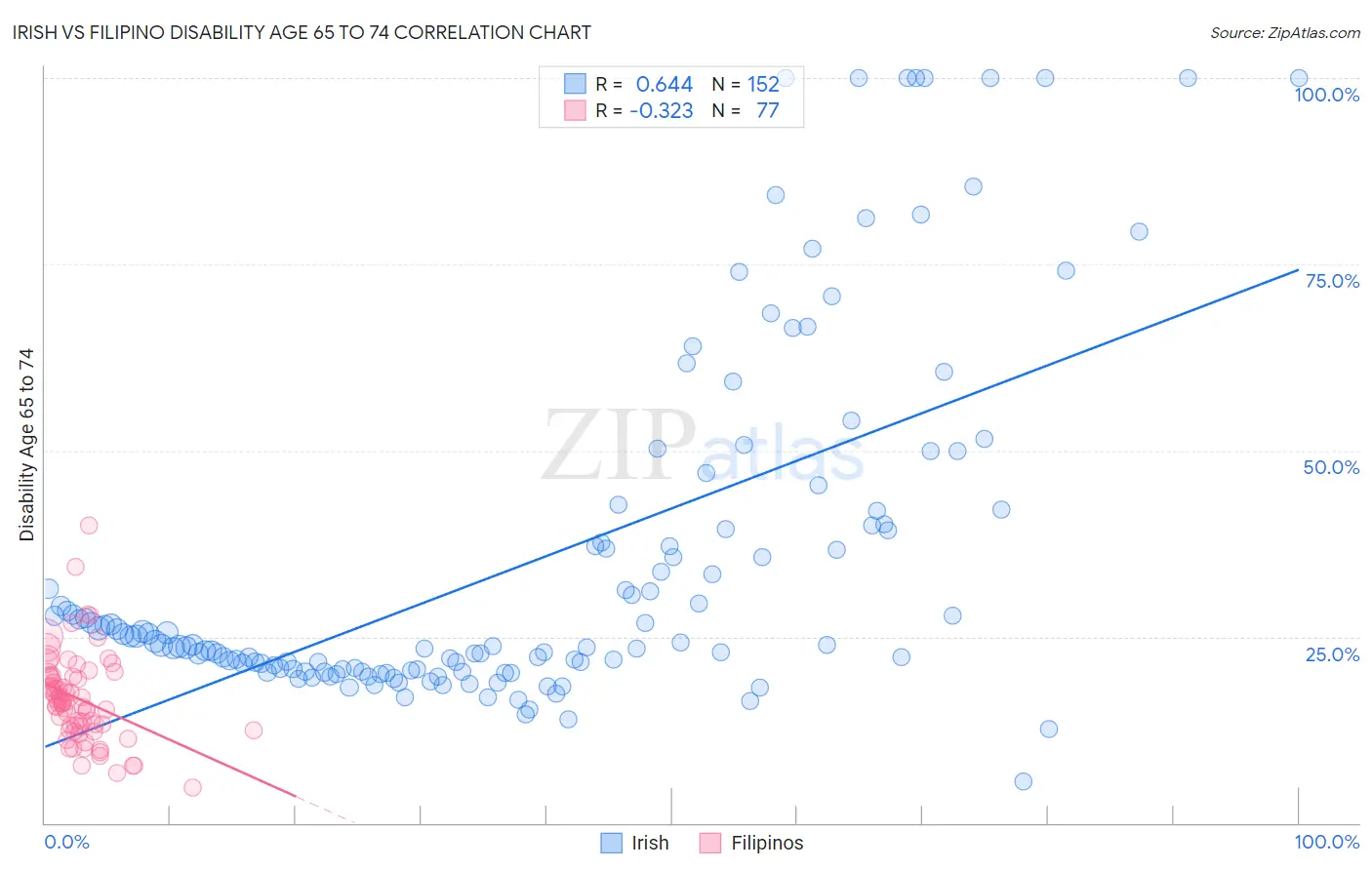 Irish vs Filipino Disability Age 65 to 74