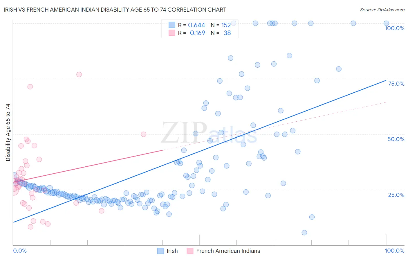 Irish vs French American Indian Disability Age 65 to 74