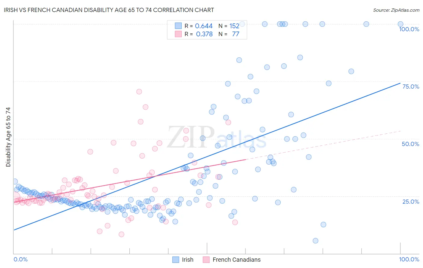 Irish vs French Canadian Disability Age 65 to 74