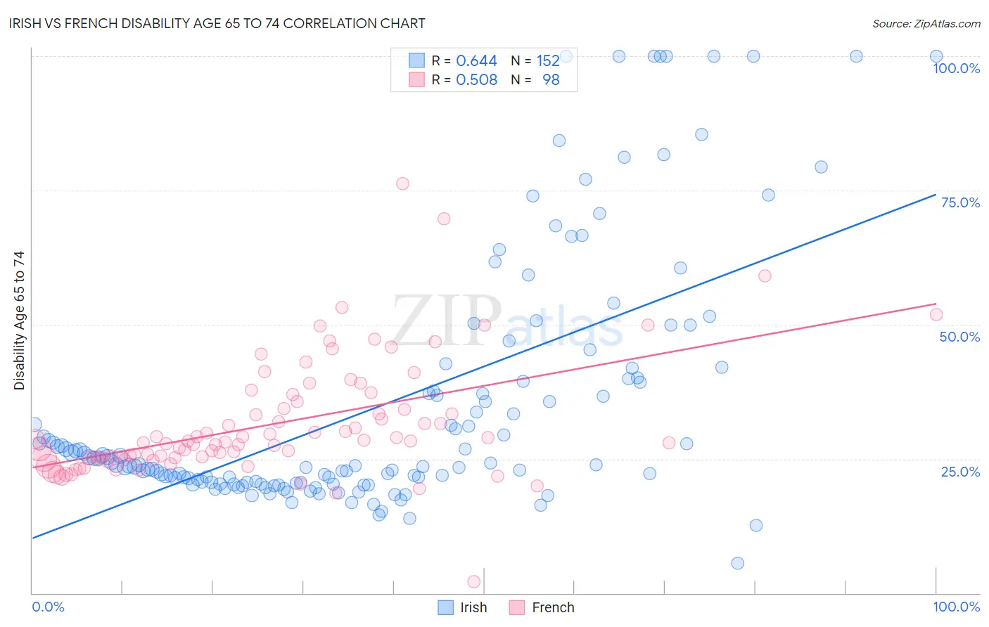 Irish vs French Disability Age 65 to 74