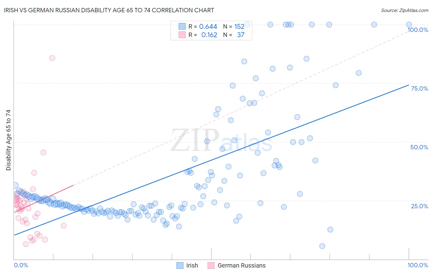 Irish vs German Russian Disability Age 65 to 74