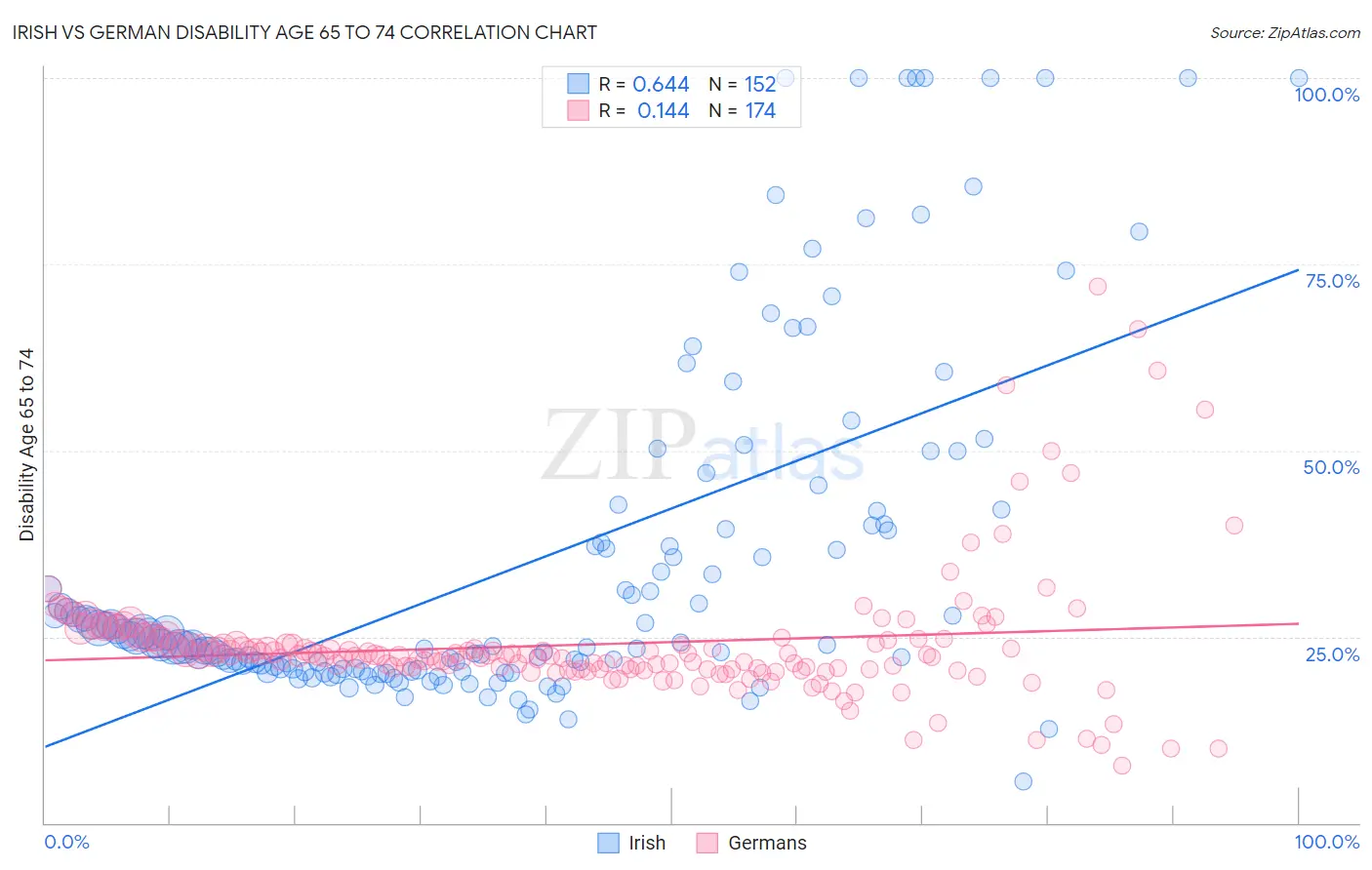 Irish vs German Disability Age 65 to 74