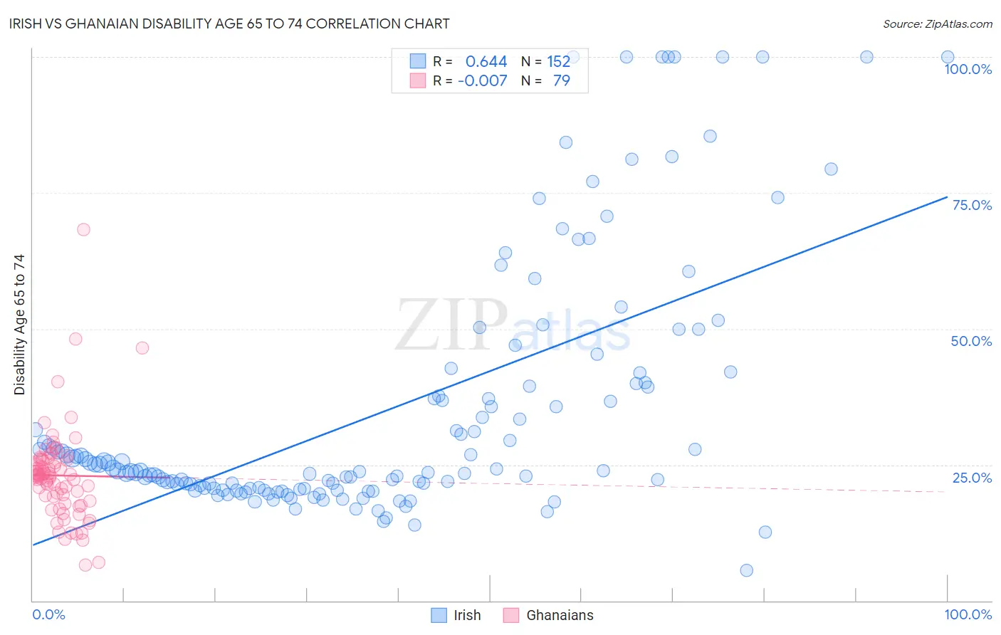 Irish vs Ghanaian Disability Age 65 to 74