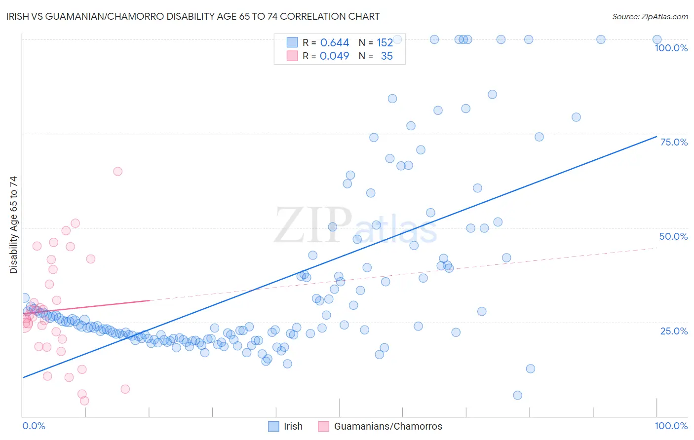 Irish vs Guamanian/Chamorro Disability Age 65 to 74