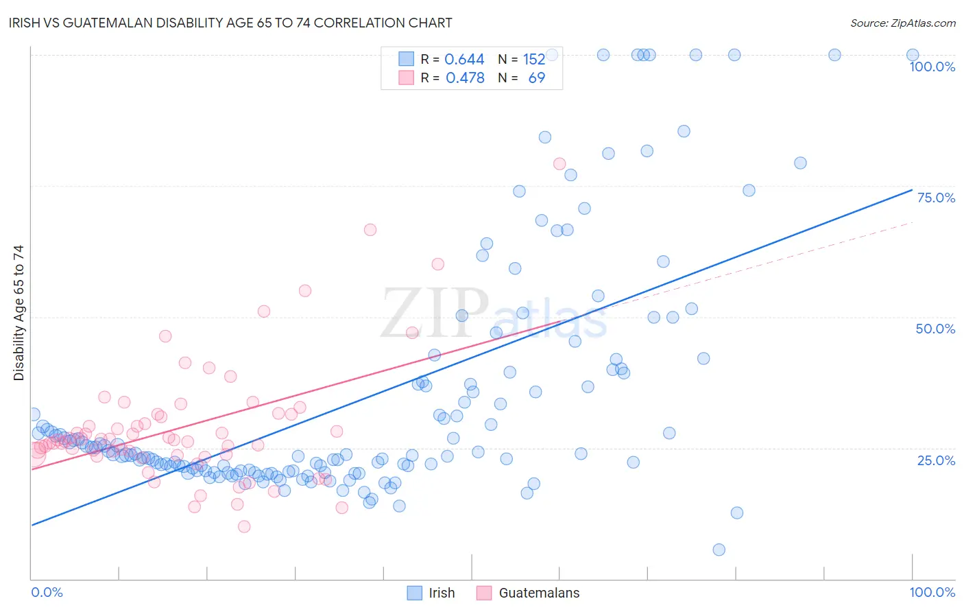 Irish vs Guatemalan Disability Age 65 to 74