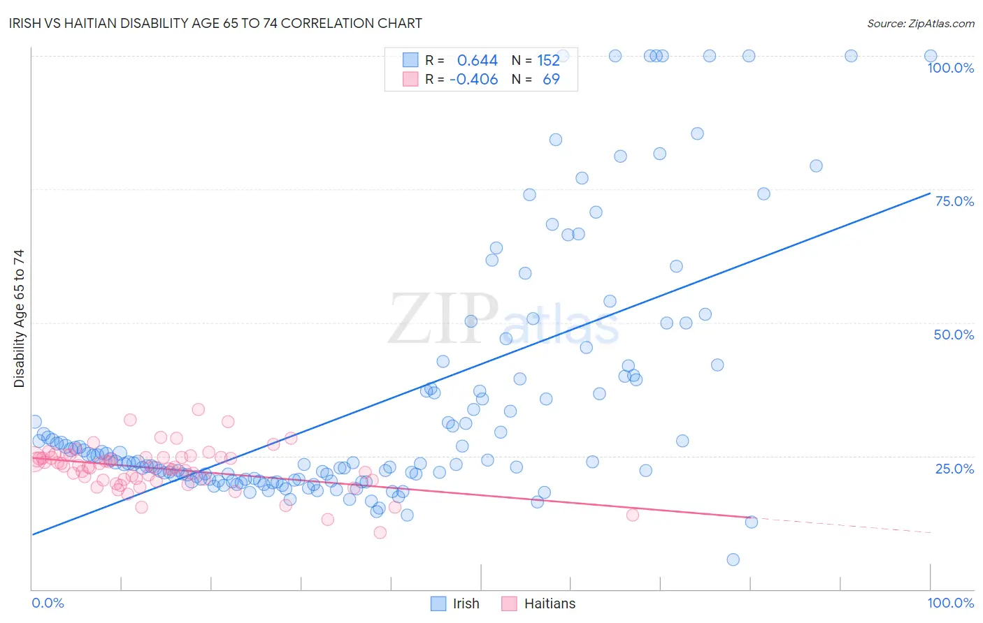 Irish vs Haitian Disability Age 65 to 74