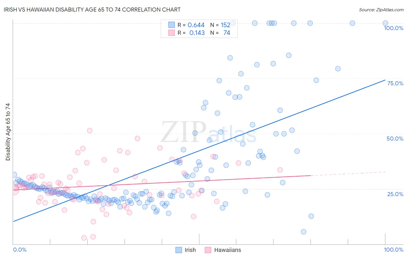 Irish vs Hawaiian Disability Age 65 to 74