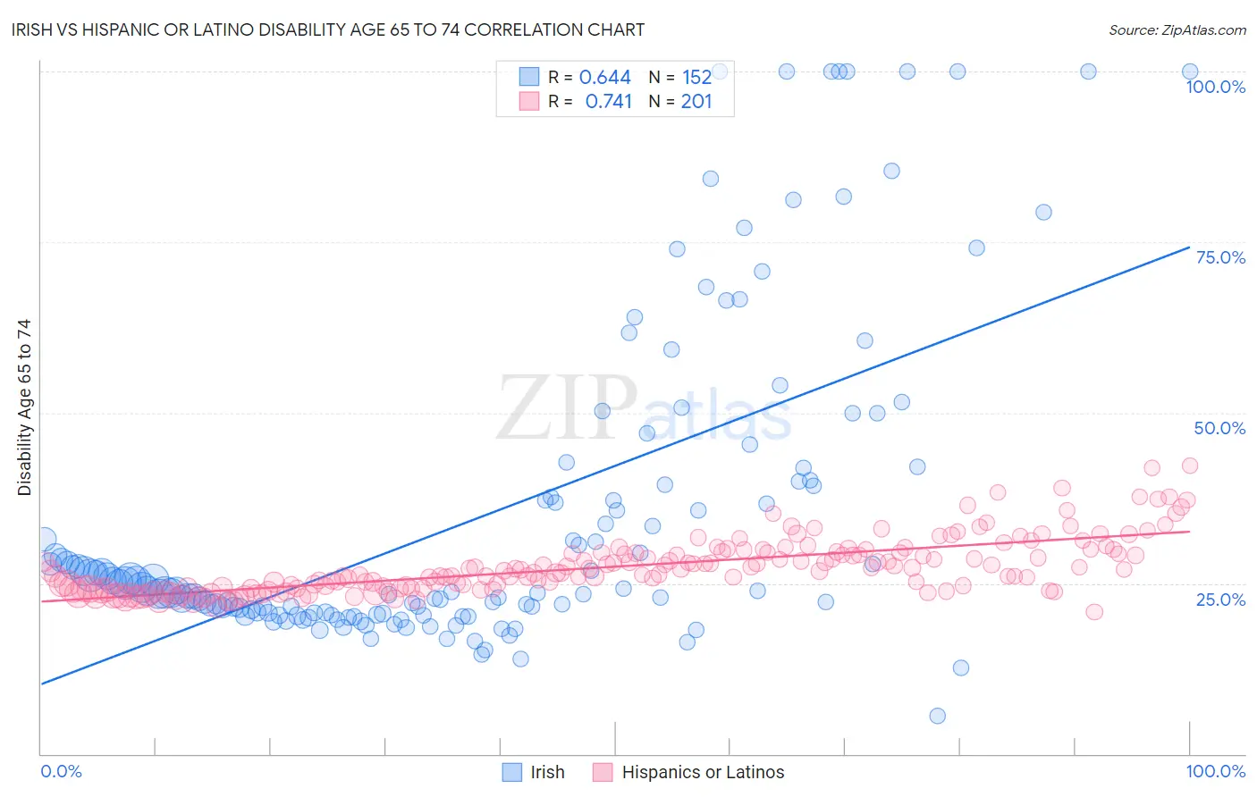 Irish vs Hispanic or Latino Disability Age 65 to 74