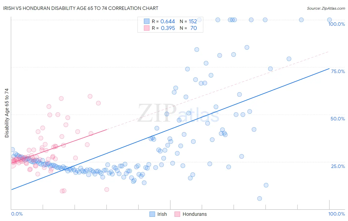 Irish vs Honduran Disability Age 65 to 74