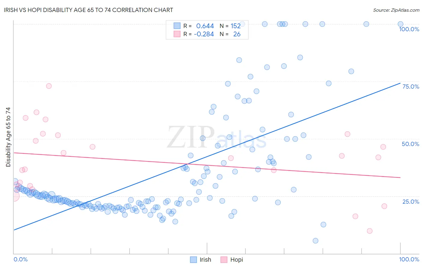 Irish vs Hopi Disability Age 65 to 74