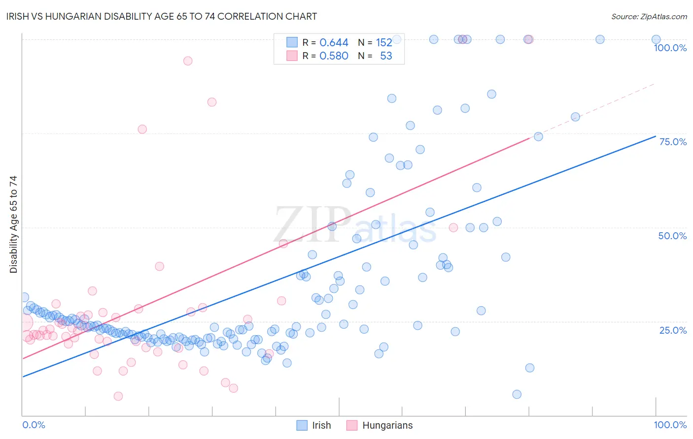 Irish vs Hungarian Disability Age 65 to 74