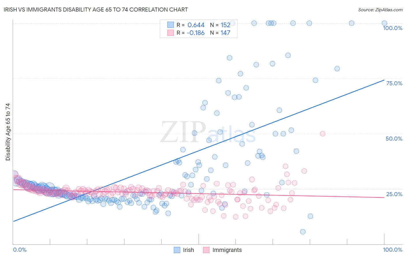 Irish vs Immigrants Disability Age 65 to 74