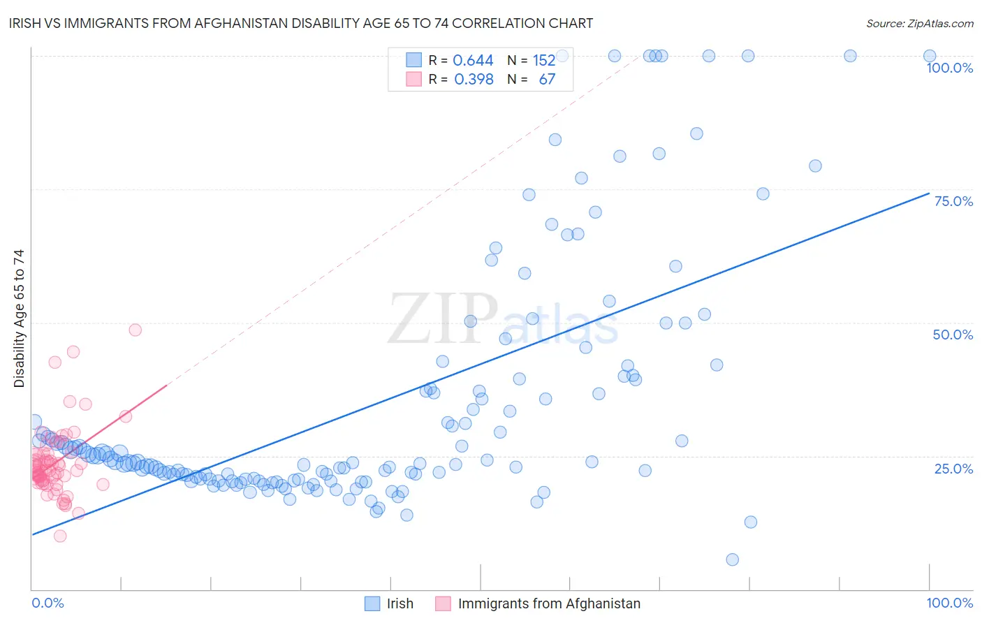 Irish vs Immigrants from Afghanistan Disability Age 65 to 74