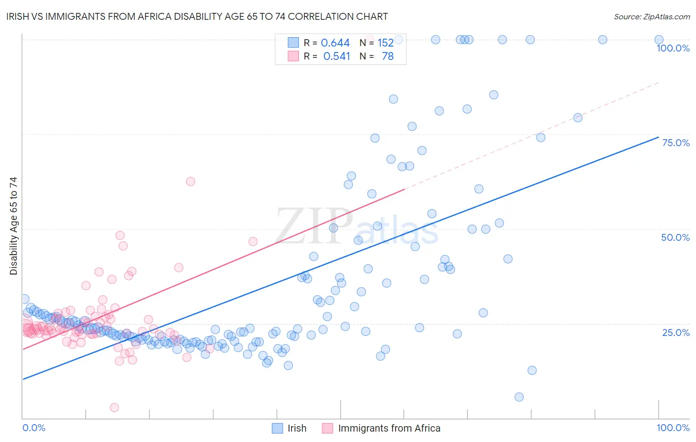 Irish vs Immigrants from Africa Disability Age 65 to 74