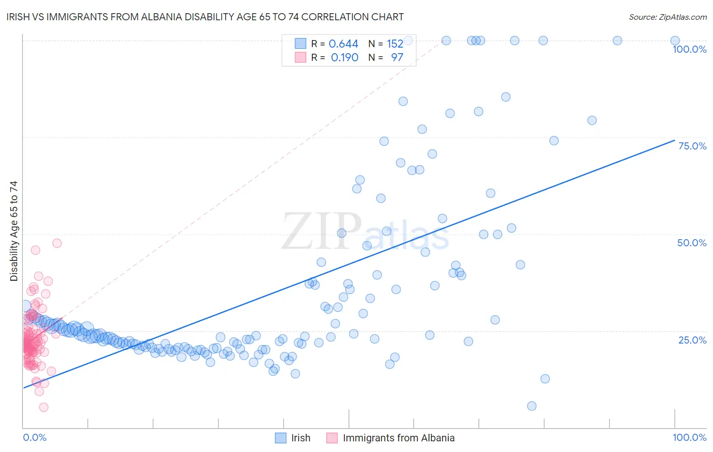 Irish vs Immigrants from Albania Disability Age 65 to 74