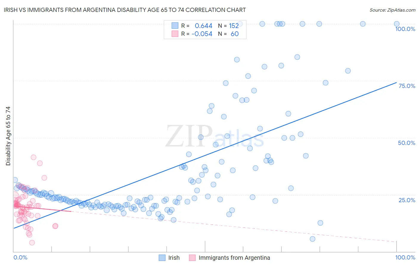 Irish vs Immigrants from Argentina Disability Age 65 to 74