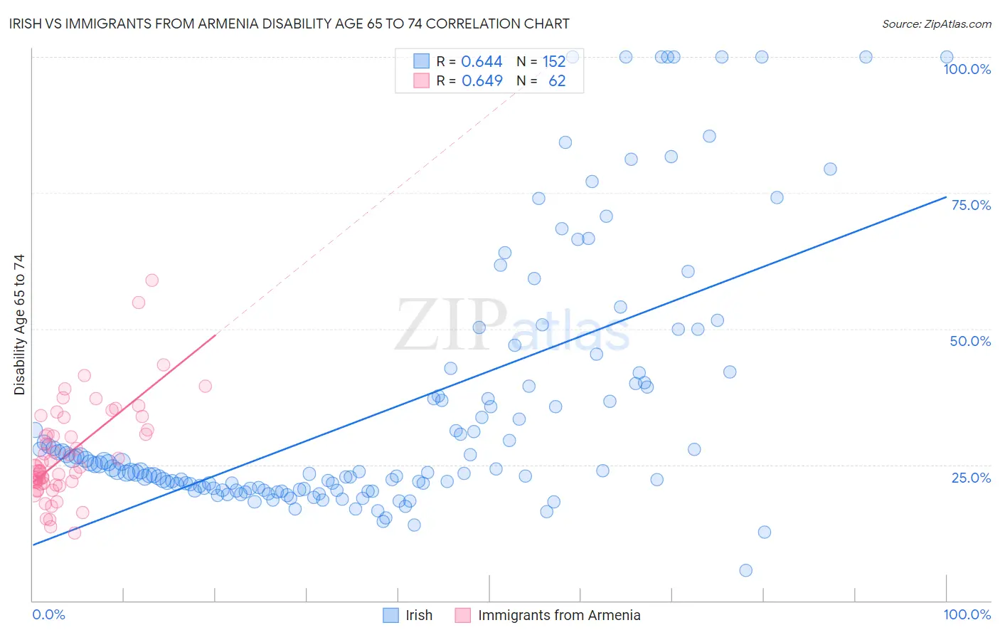 Irish vs Immigrants from Armenia Disability Age 65 to 74