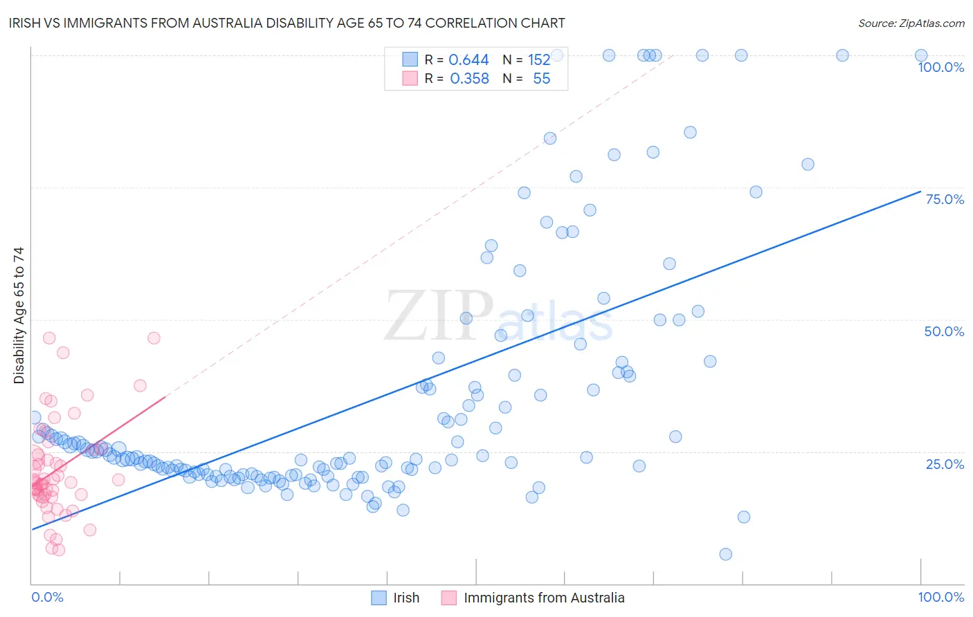 Irish vs Immigrants from Australia Disability Age 65 to 74