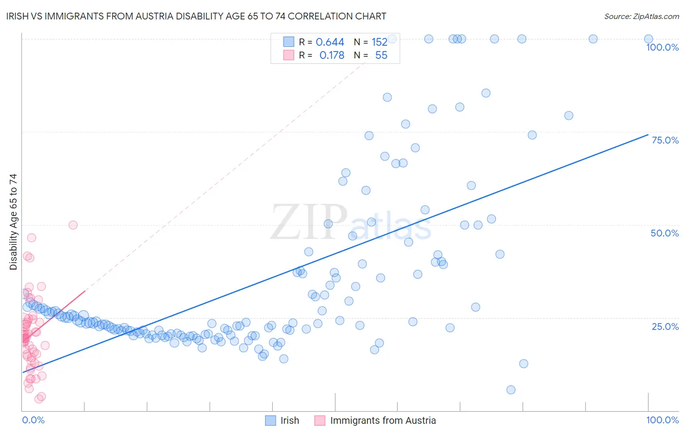 Irish vs Immigrants from Austria Disability Age 65 to 74