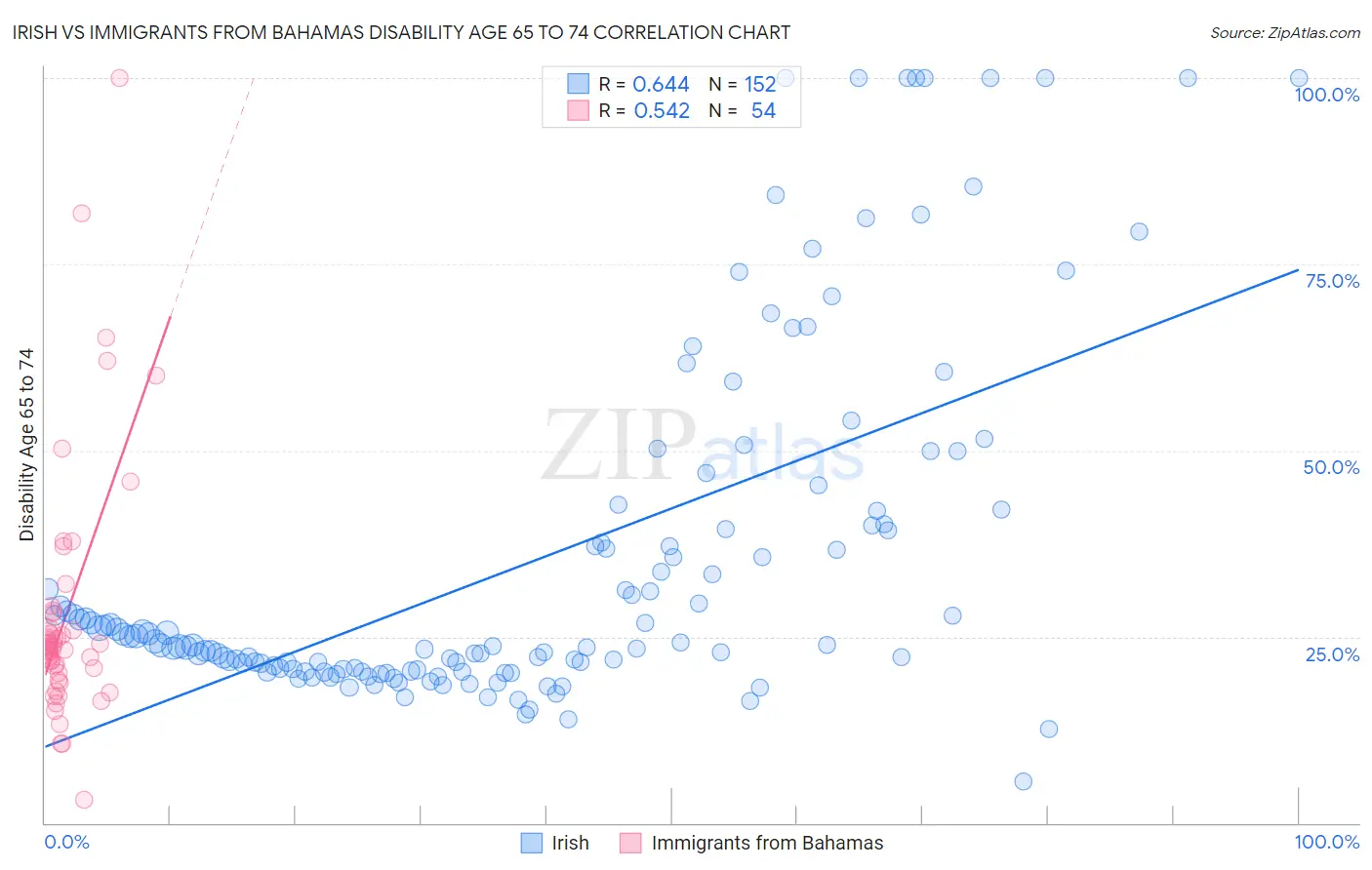 Irish vs Immigrants from Bahamas Disability Age 65 to 74