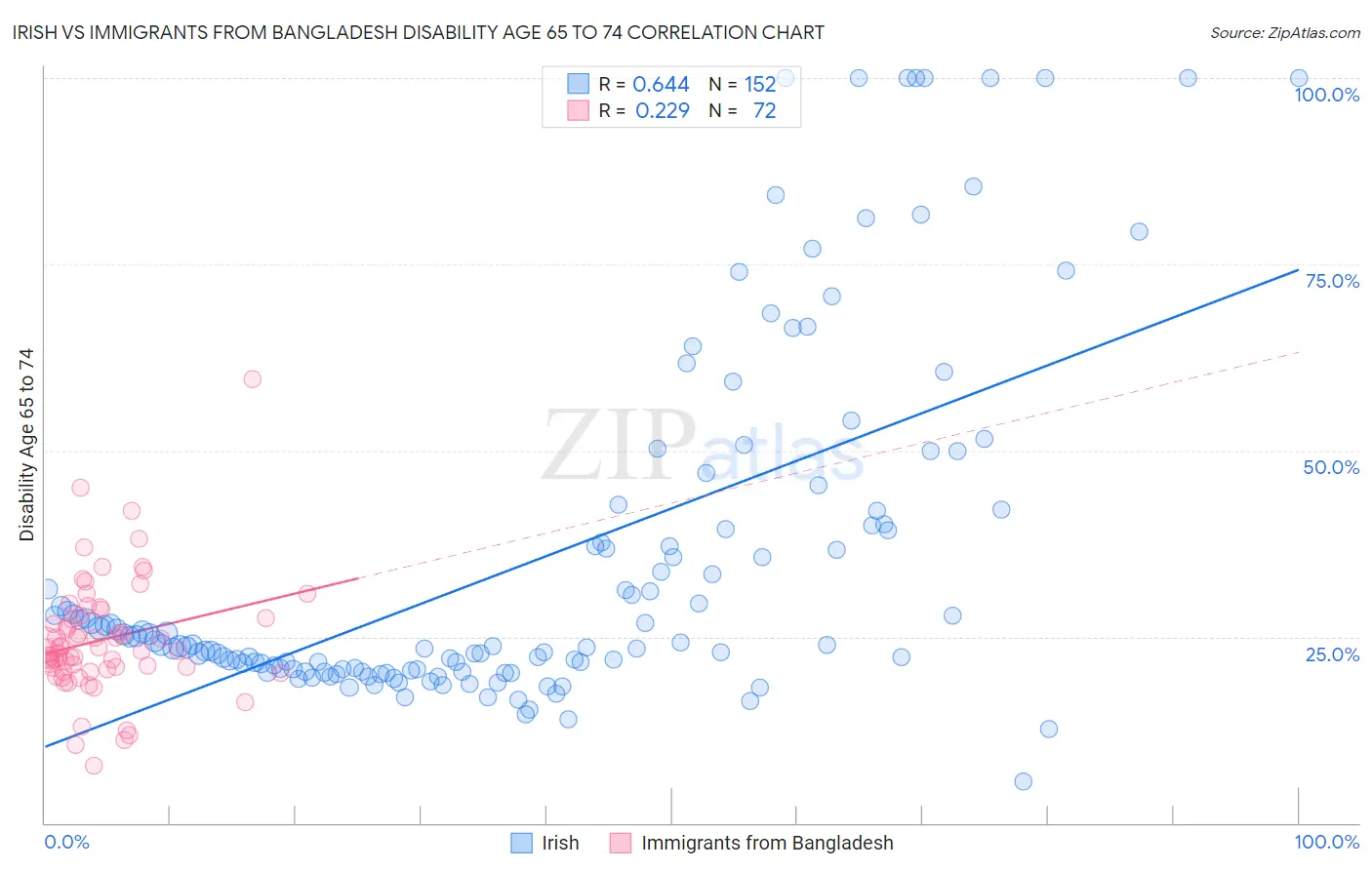 Irish vs Immigrants from Bangladesh Disability Age 65 to 74