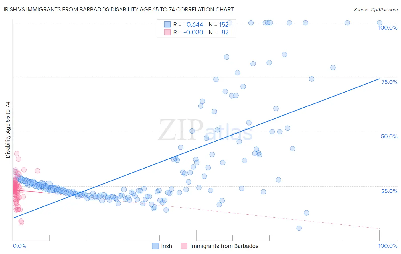 Irish vs Immigrants from Barbados Disability Age 65 to 74