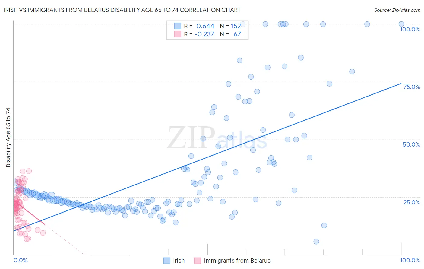 Irish vs Immigrants from Belarus Disability Age 65 to 74