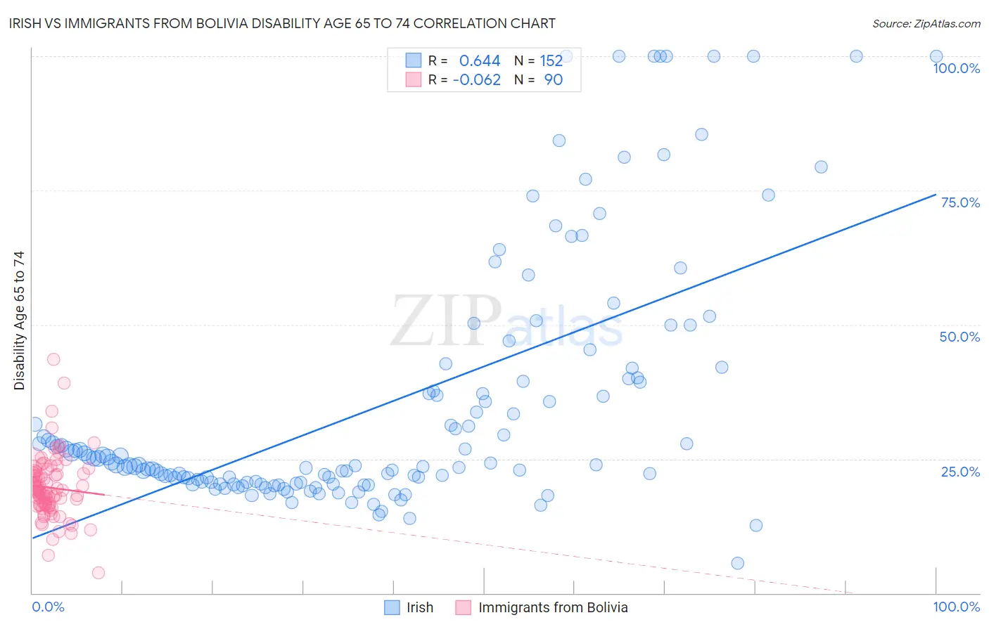 Irish vs Immigrants from Bolivia Disability Age 65 to 74