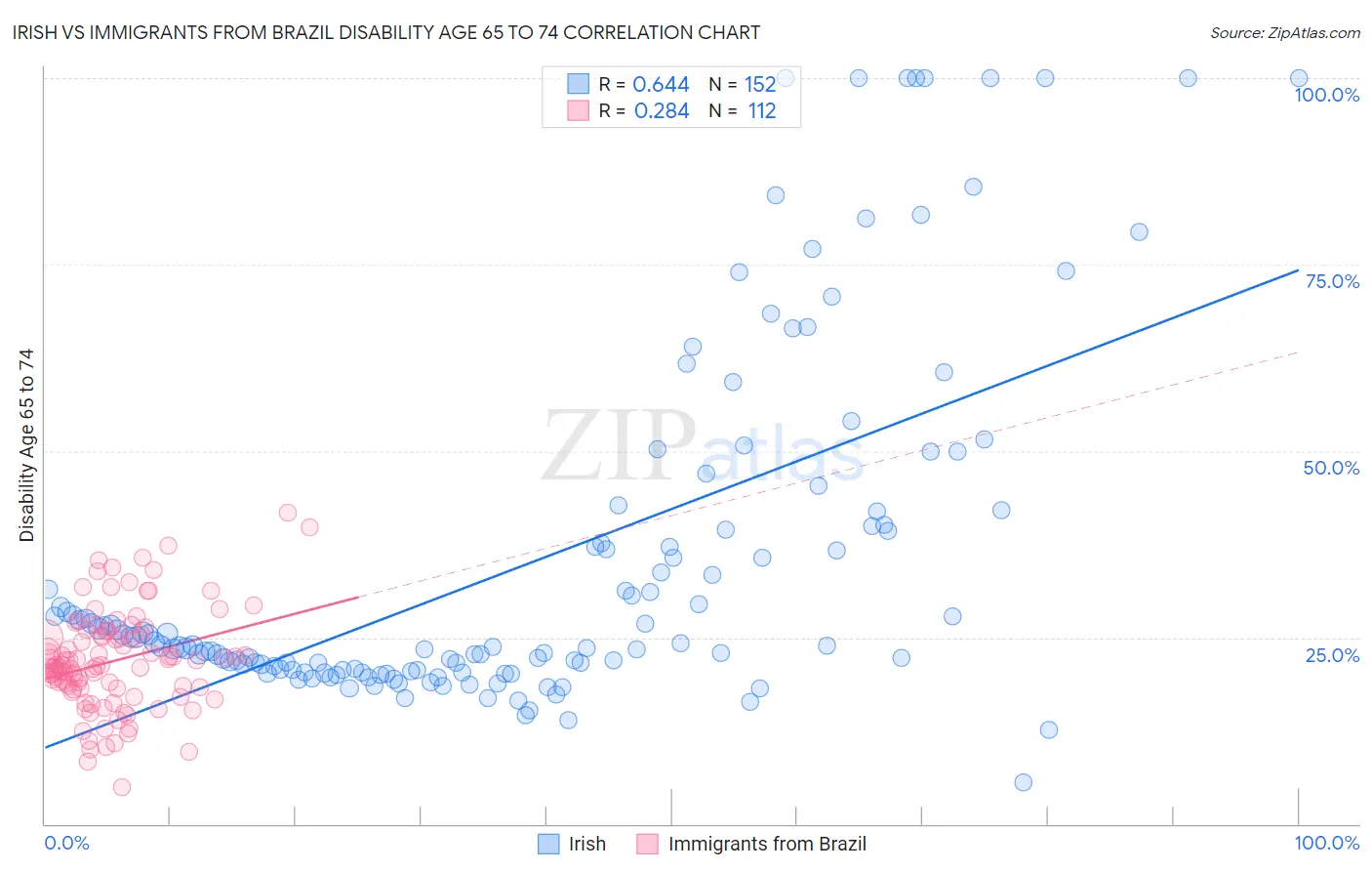 Irish vs Immigrants from Brazil Disability Age 65 to 74