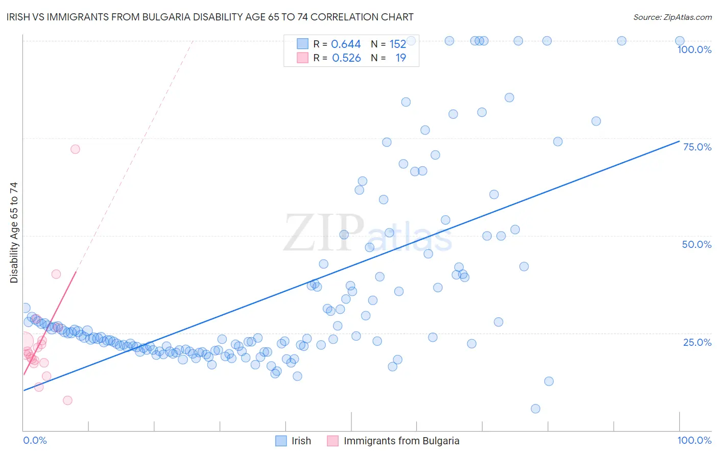 Irish vs Immigrants from Bulgaria Disability Age 65 to 74