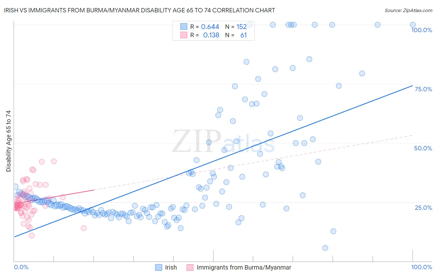 Irish vs Immigrants from Burma/Myanmar Disability Age 65 to 74