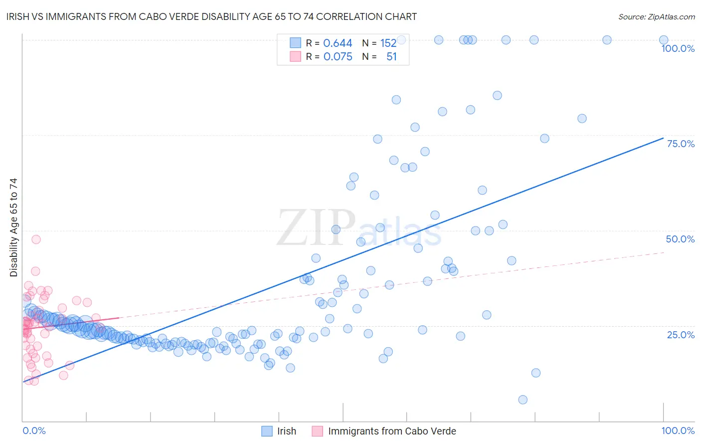 Irish vs Immigrants from Cabo Verde Disability Age 65 to 74