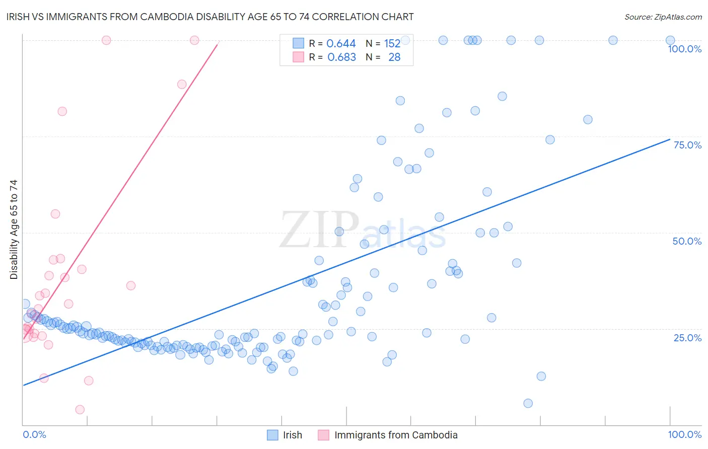 Irish vs Immigrants from Cambodia Disability Age 65 to 74