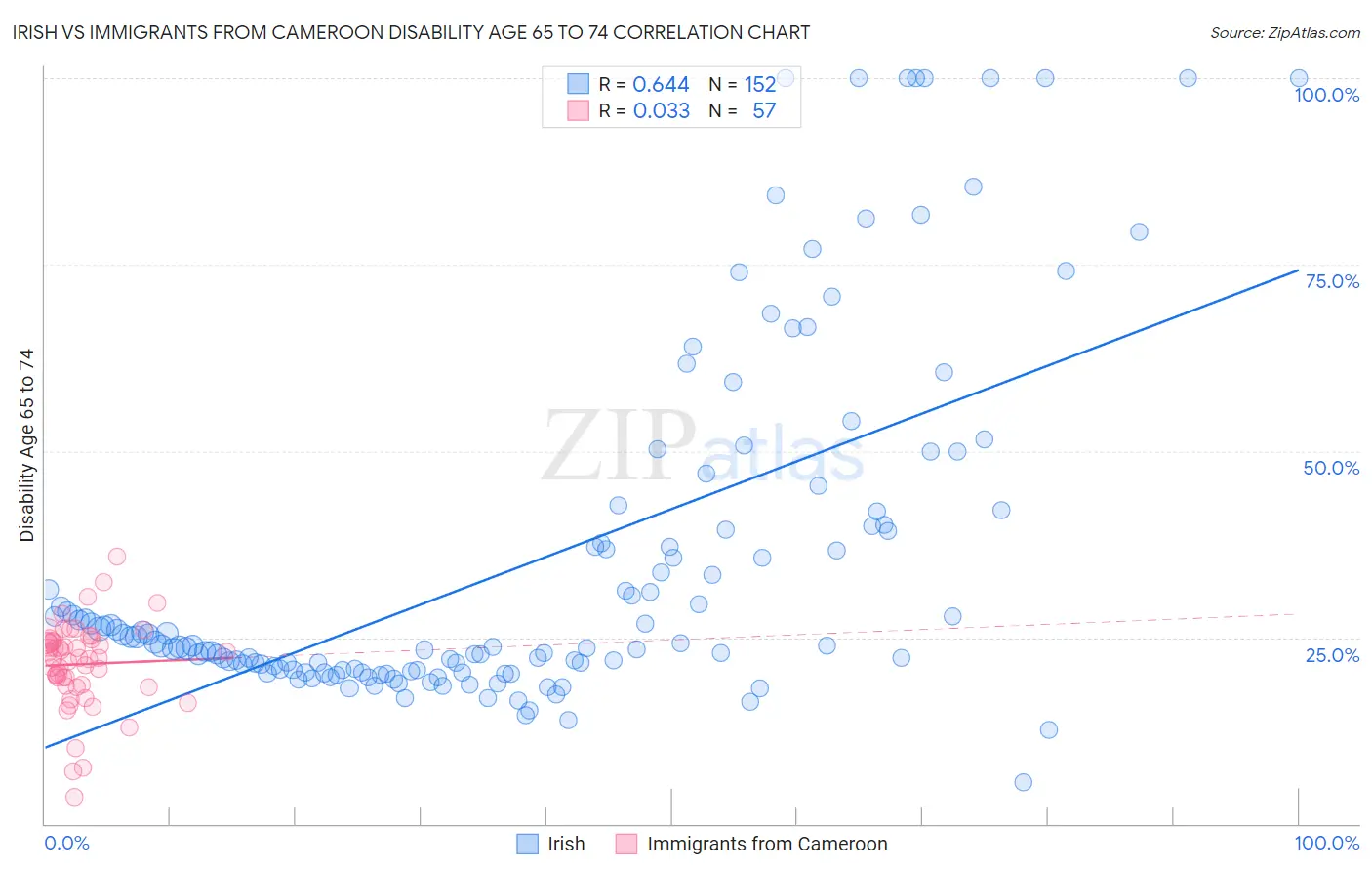 Irish vs Immigrants from Cameroon Disability Age 65 to 74