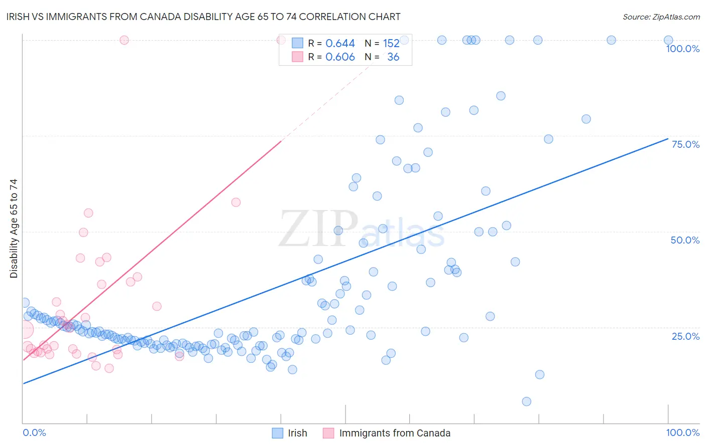 Irish vs Immigrants from Canada Disability Age 65 to 74