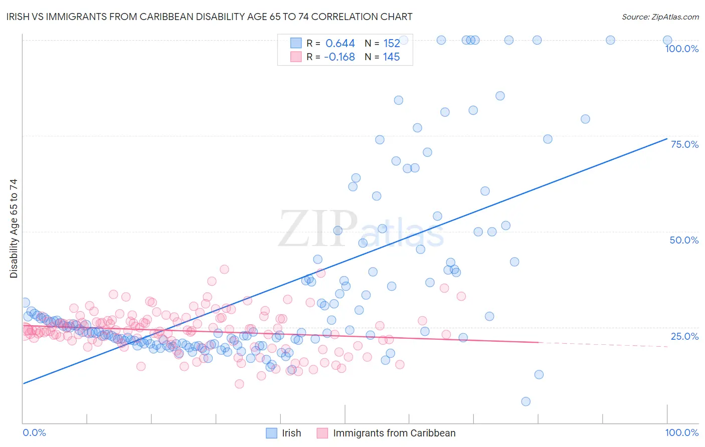 Irish vs Immigrants from Caribbean Disability Age 65 to 74