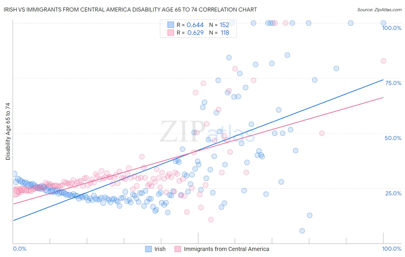 Irish vs Immigrants from Central America Disability Age 65 to 74