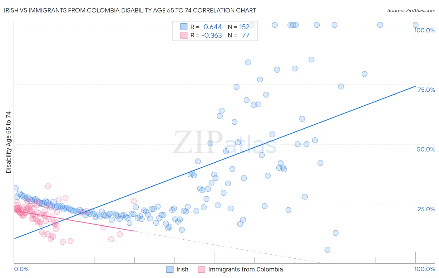 Irish vs Immigrants from Colombia Disability Age 65 to 74