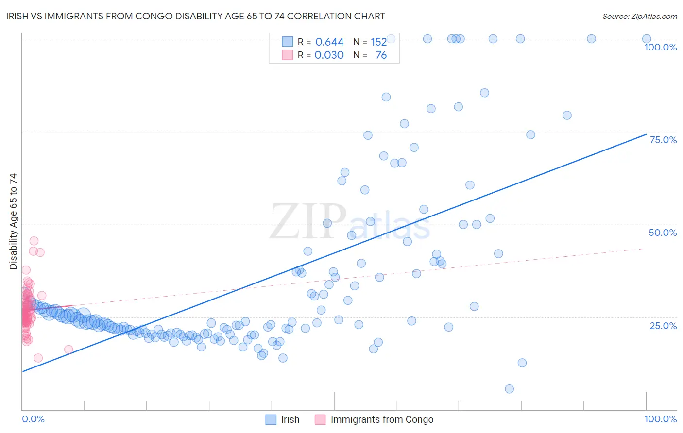 Irish vs Immigrants from Congo Disability Age 65 to 74