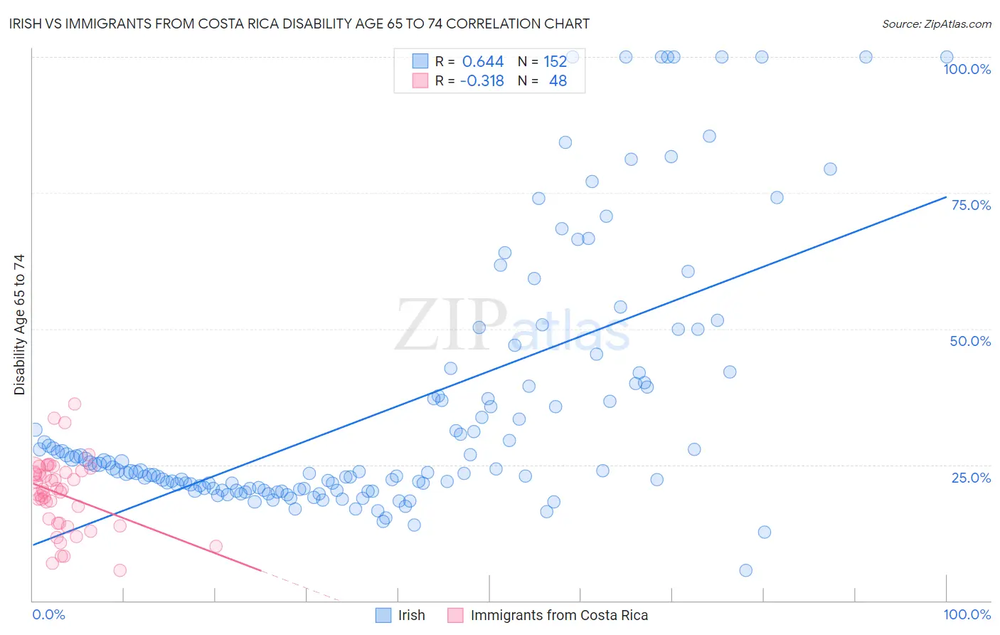 Irish vs Immigrants from Costa Rica Disability Age 65 to 74