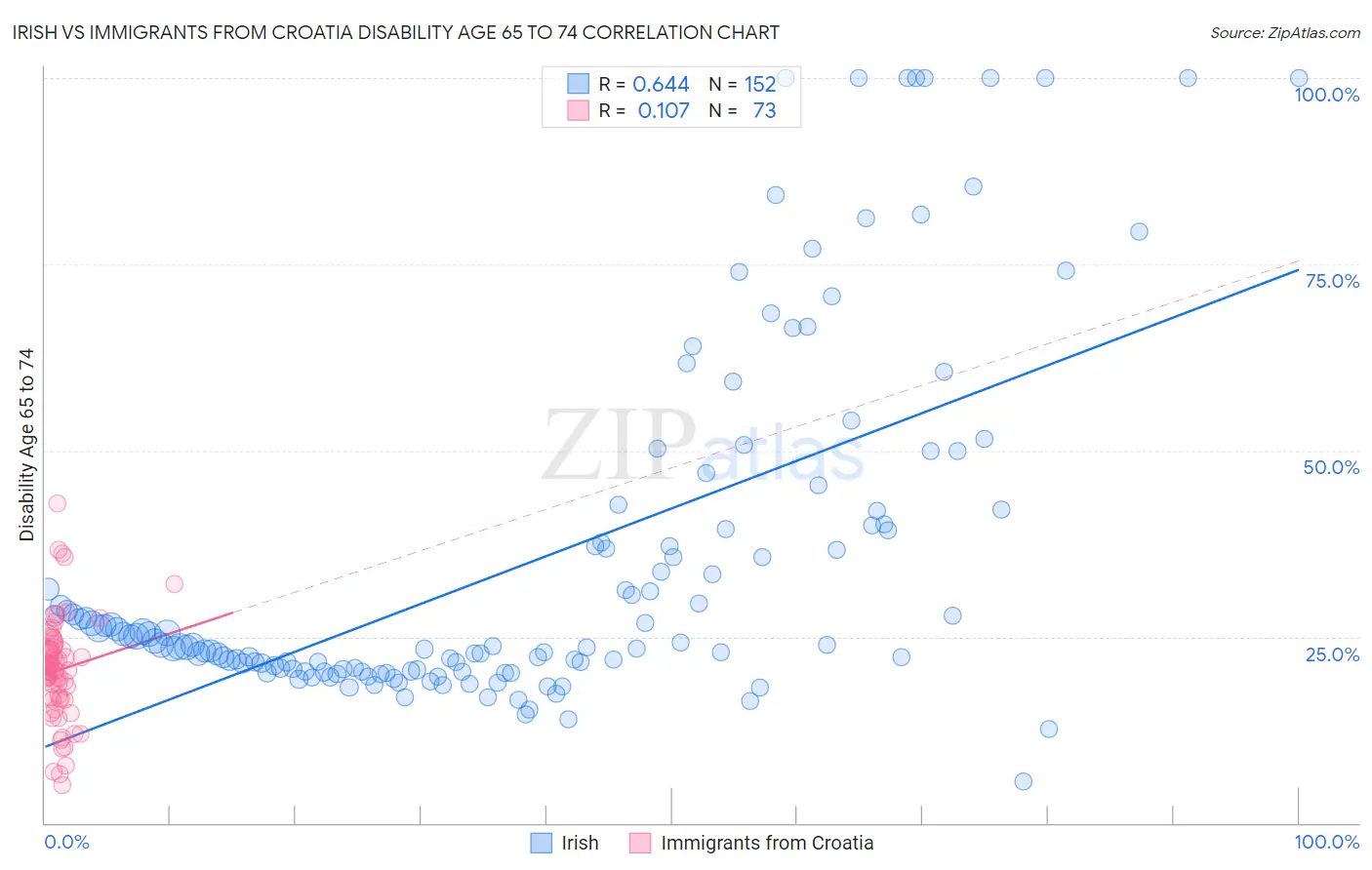 Irish vs Immigrants from Croatia Disability Age 65 to 74